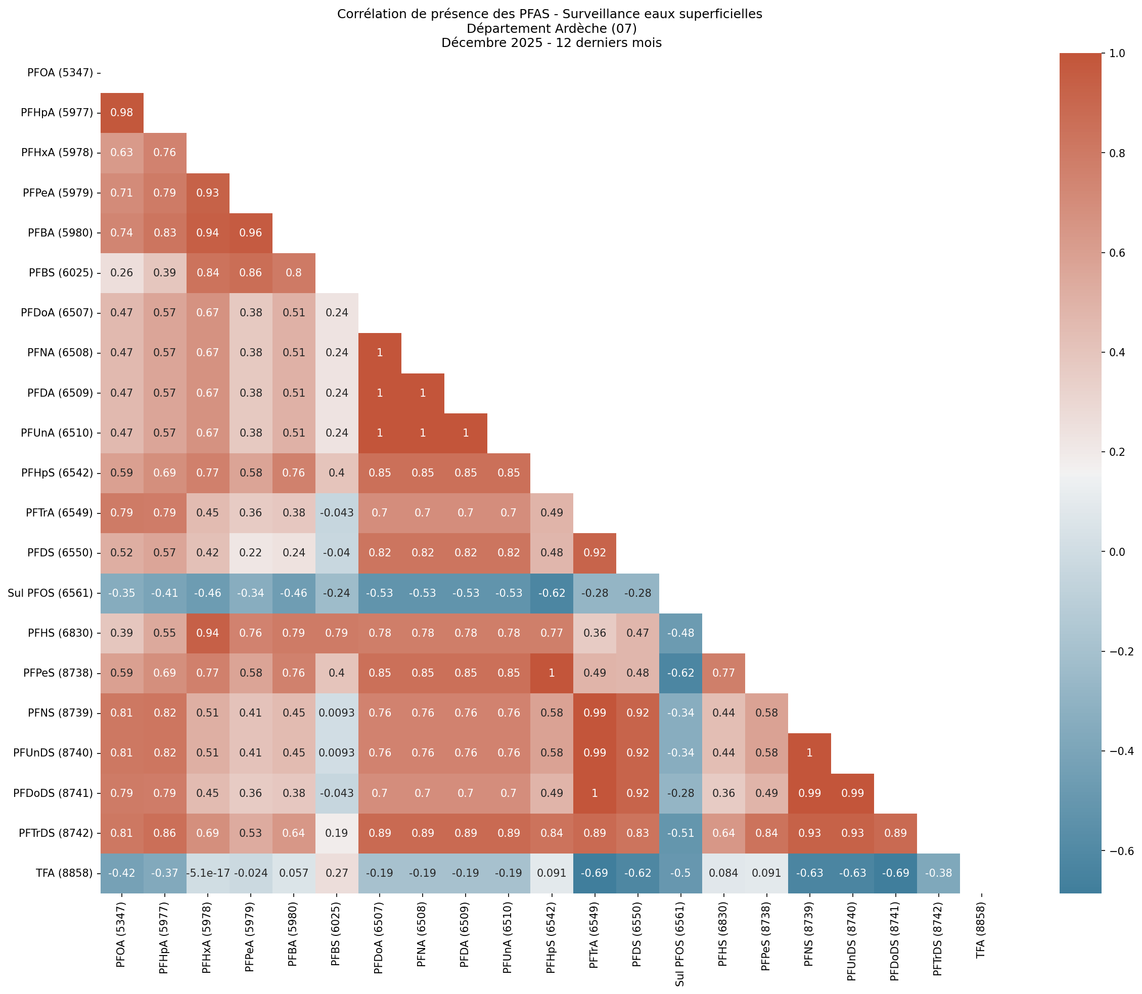 Analyses au niveau départemental